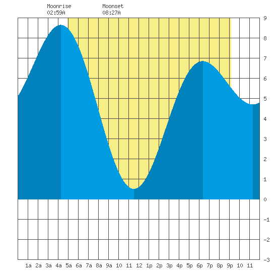 Palma Bay tide chart for Thursday, May 7, 2026