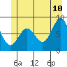 Palma Bay tide chart for Wednesday, June 10, 2026
