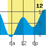 Palma Bay tide chart for Friday, June 12, 2026