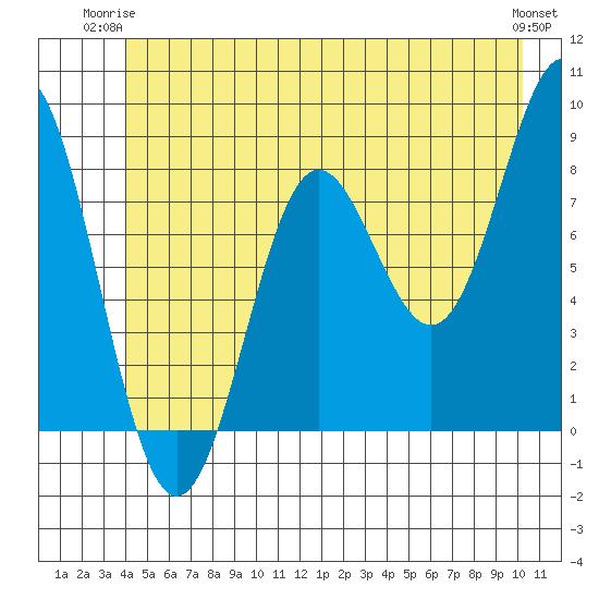 Palma Bay tide chart for Saturday, June 13, 2026