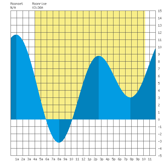 Palma Bay tide chart for Monday, June 15, 2026