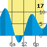 Palma Bay tide chart for Wednesday, June 17, 2026