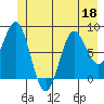 Palma Bay tide chart for Thursday, June 18, 2026