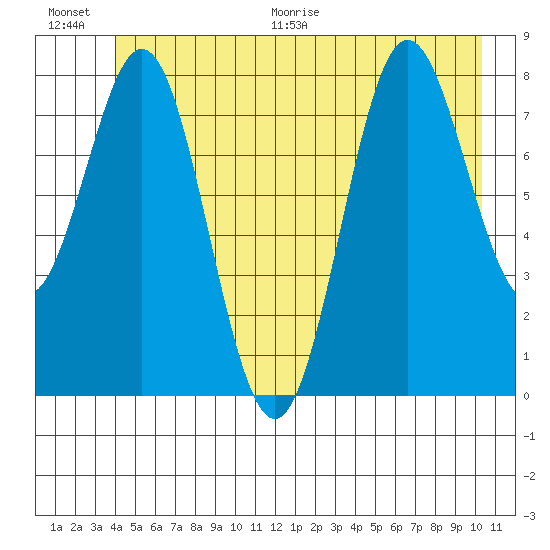 Palma Bay tide chart for Saturday, June 20, 2026