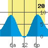 Palma Bay tide chart for Saturday, June 20, 2026
