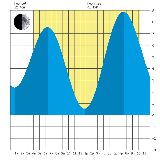 Palma Bay tide chart for Sunday, June 21, 2026