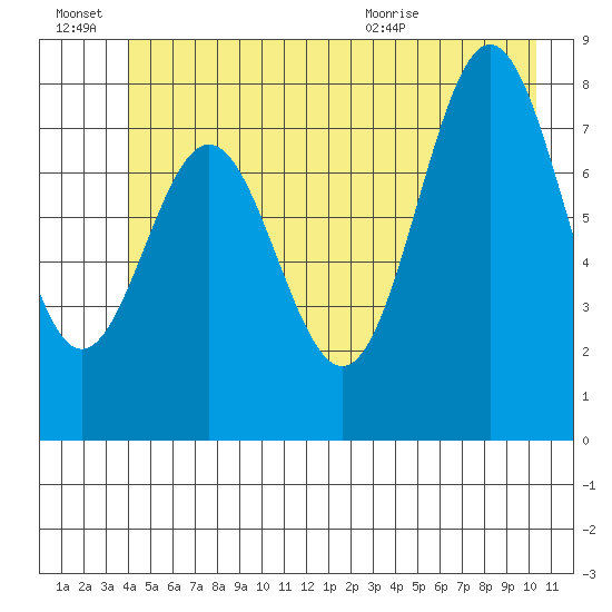 Palma Bay tide chart for Monday, June 22, 2026