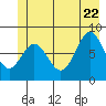Palma Bay tide chart for Monday, June 22, 2026