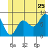 Palma Bay tide chart for Thursday, June 25, 2026