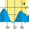 Palma Bay tide chart for Thursday, June 4, 2026