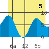 Palma Bay tide chart for Friday, June 5, 2026