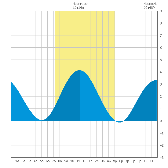 Risley Channel tide chart for Sunday, January 17, 2021