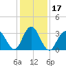 Risley Channel tide chart for Sunday, January 17, 2021