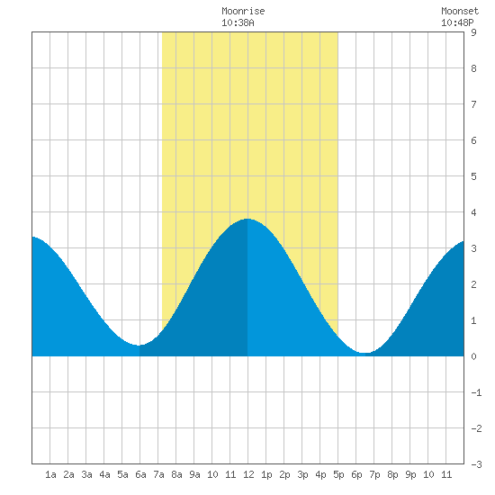 Risley Channel tide chart for Monday, January 18, 2021