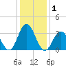 Risley Channel tide chart for Friday, January 1, 2021