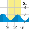 Risley Channel tide chart for Thursday, January 21, 2021