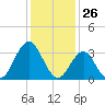 Risley Channel tide chart for Tuesday, January 26, 2021