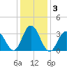 Risley Channel tide chart for Sunday, January 3, 2021
