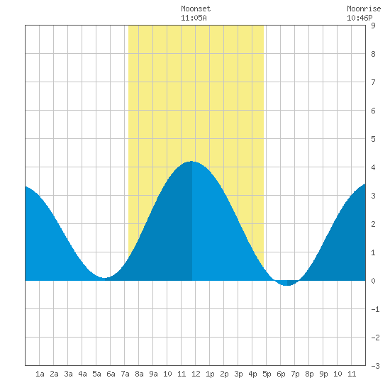 Risley Channel tide chart for Monday, January 4, 2021