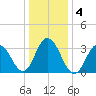 Risley Channel tide chart for Monday, January 4, 2021