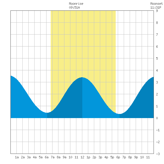 Risley Channel tide chart for Wednesday, February 17, 2021