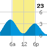 Risley Channel tide chart for Tuesday, February 23, 2021