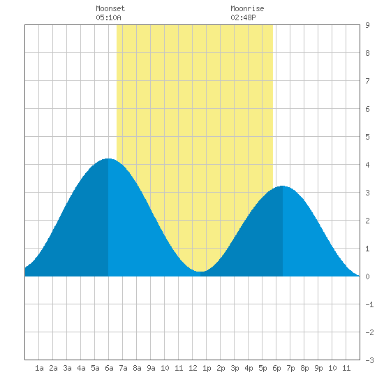 Risley Channel tide chart for Wednesday, February 24, 2021