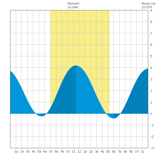 Risley Channel tide chart for Tuesday, February 2, 2021