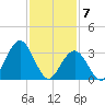 Risley Channel tide chart for Sunday, February 7, 2021