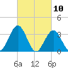 Risley Channel tide chart for Wednesday, March 10, 2021