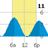 Risley Channel tide chart for Thursday, March 11, 2021