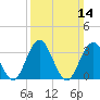 Risley Channel tide chart for Sunday, March 14, 2021