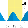 Risley Channel tide chart for Tuesday, March 16, 2021
