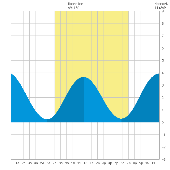 Risley Channel tide chart for Wednesday, March 17, 2021