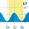 Risley Channel tide chart for Wednesday, March 17, 2021