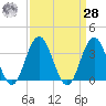Risley Channel tide chart for Sunday, March 28, 2021