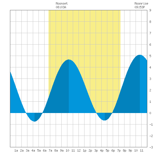 Risley Channel tide chart for Tuesday, March 30, 2021