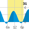 Risley Channel tide chart for Wednesday, March 31, 2021