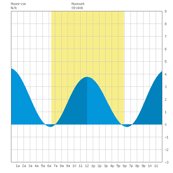 Risley Channel tide chart for Thursday, March 4, 2021