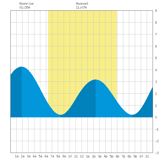 Risley Channel tide chart for Saturday, March 6, 2021