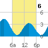 Risley Channel tide chart for Saturday, March 6, 2021