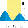 Risley Channel tide chart for Monday, March 8, 2021