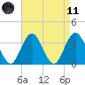 Risley Channel tide chart for Sunday, April 11, 2021