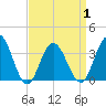 Risley Channel tide chart for Thursday, April 1, 2021