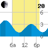 Risley Channel tide chart for Tuesday, April 20, 2021