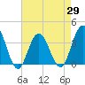 Risley Channel tide chart for Thursday, April 29, 2021
