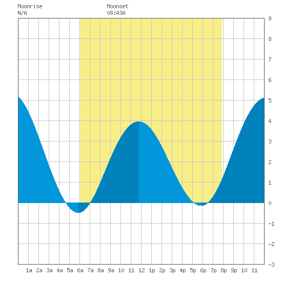 Risley Channel tide chart for Friday, April 30, 2021