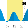 Risley Channel tide chart for Friday, April 30, 2021