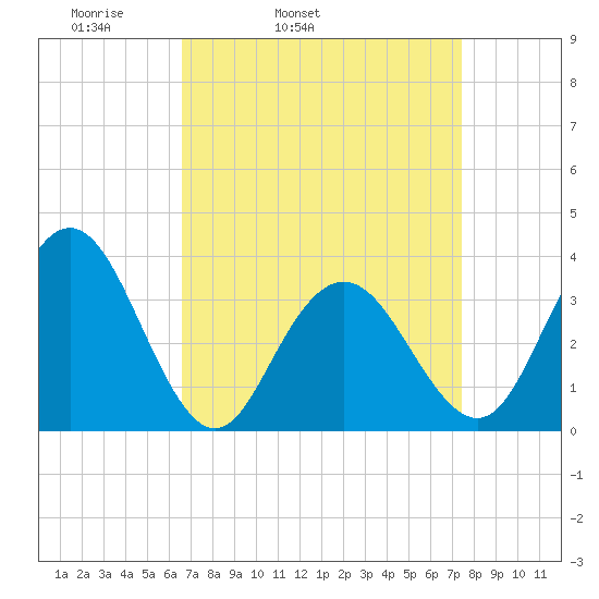 Risley Channel tide chart for Saturday, April 3, 2021