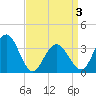 Risley Channel tide chart for Saturday, April 3, 2021